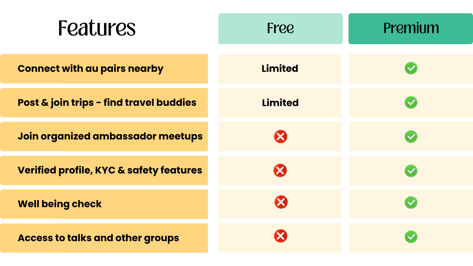 Aupairtrip features — Free vs Premium